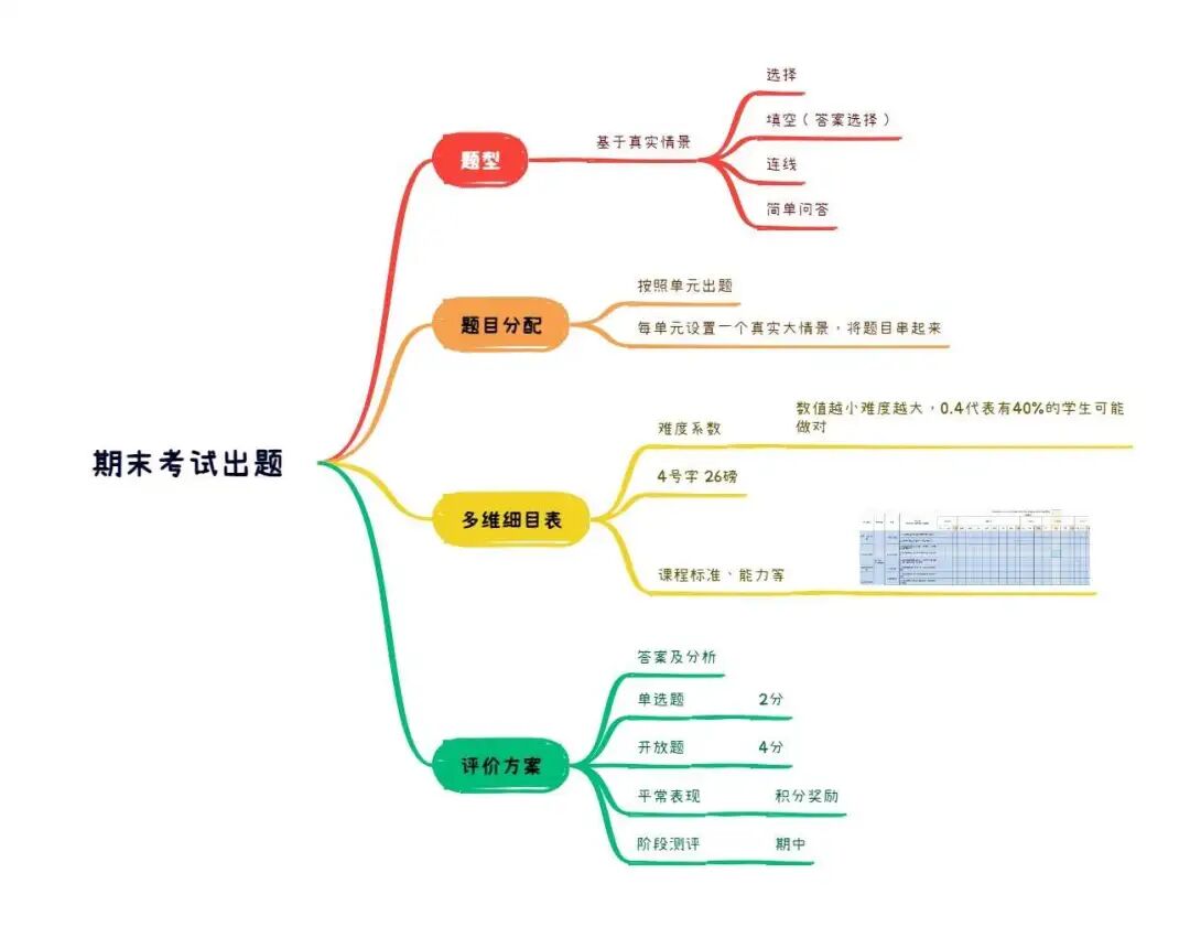 90%的老师都做反了!这样用AI出卷子,多维细目表不再是噩梦(思路篇)