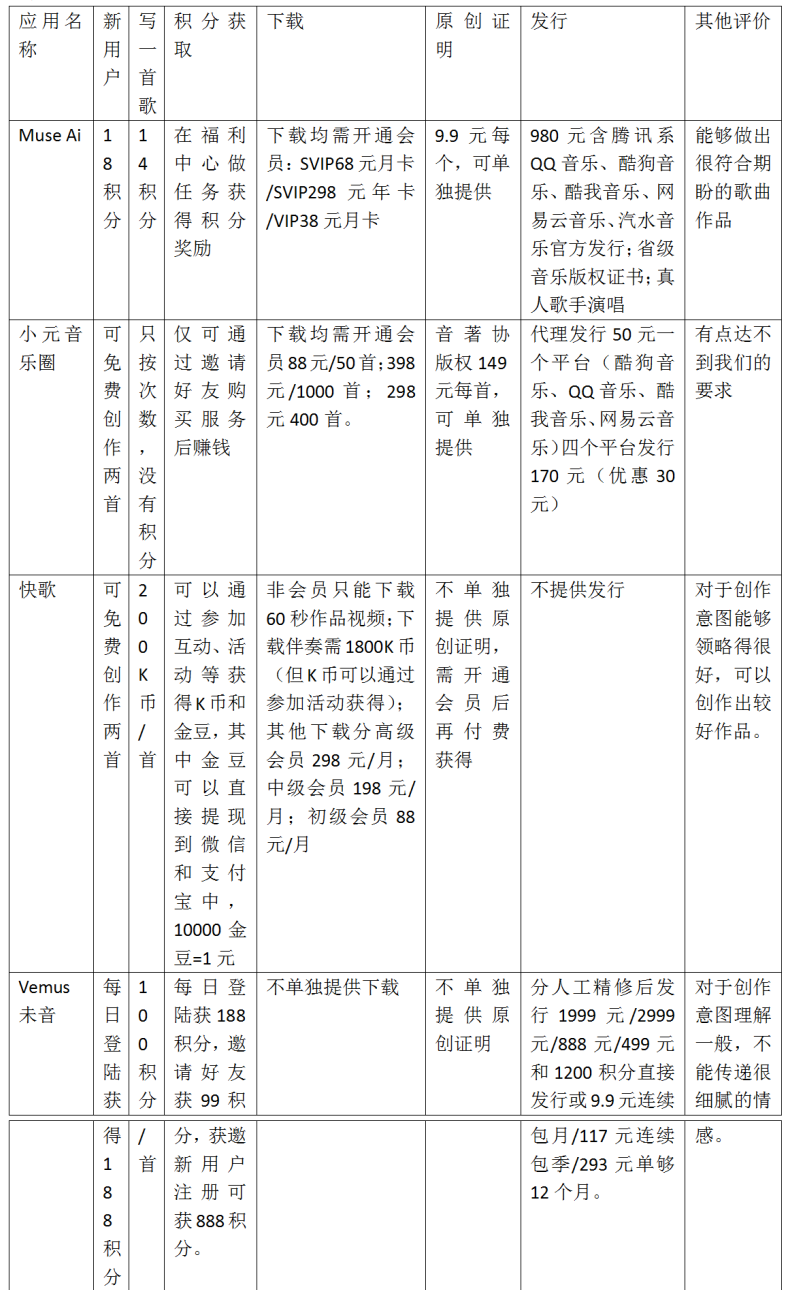 工具|几款手机上Ai写歌应用功能、费用对比