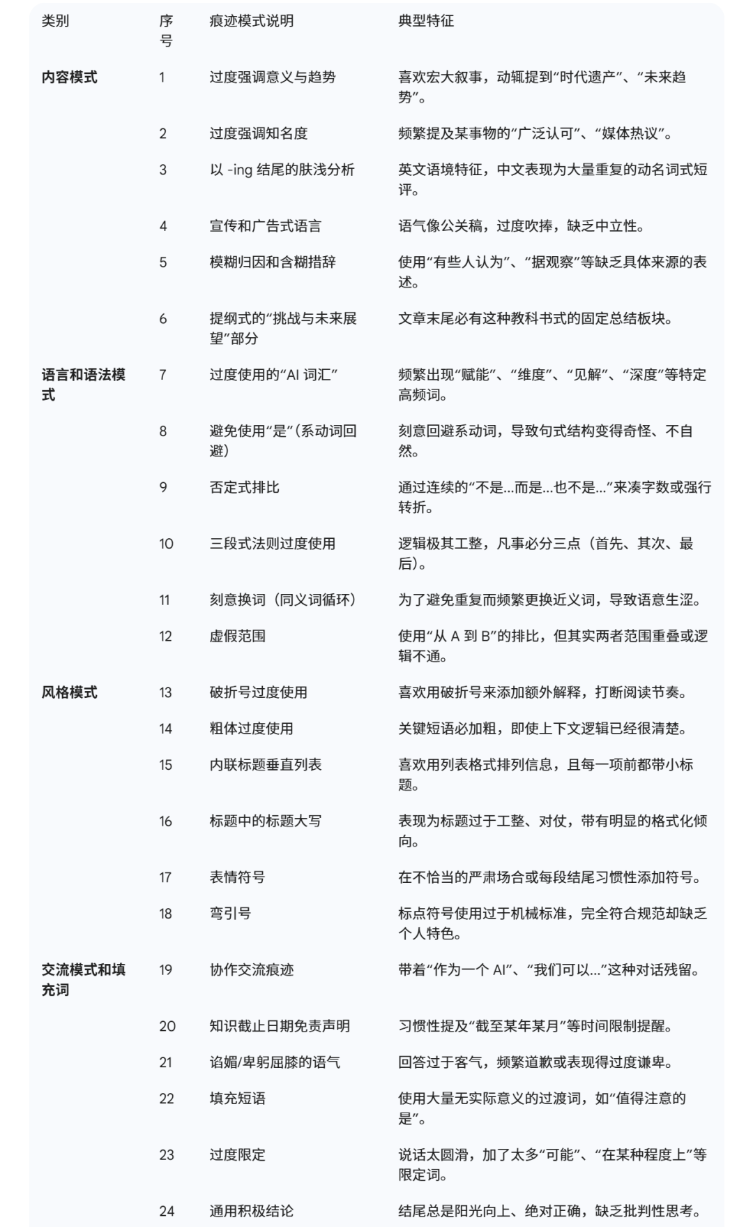 这个Skill可以消除文本中AI生成的痕迹,没了AI味的内容肯定会更受人喜爱。