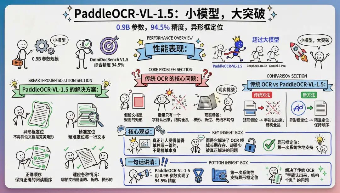 DeepSeek 发了 OCR-2,但还是没能打过它,OCR领域的神!