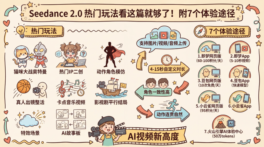 Seedance 2.0 热门玩法看这篇就够了!附7个体验途径