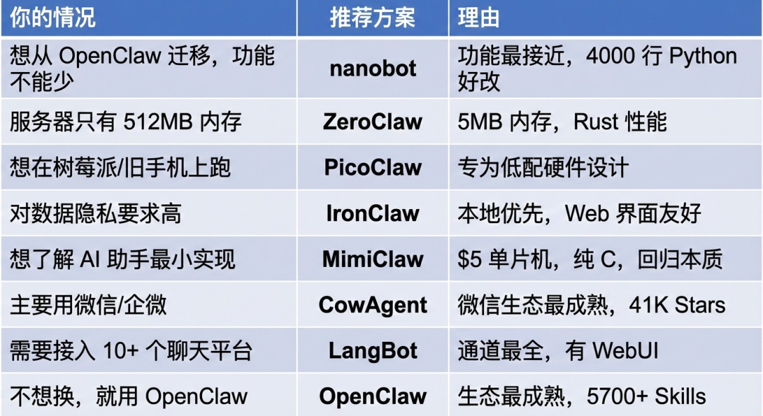 告别内存焦虑!7 款 OpenClaw 神级平替:从 5MB 到微信生态全覆盖