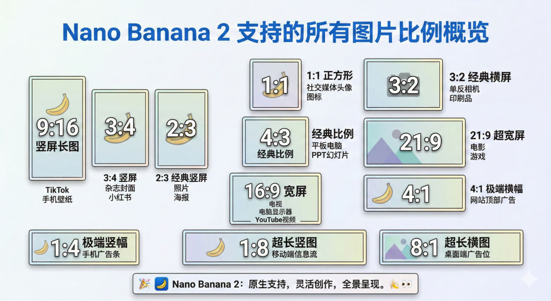 实测Nano Banana 2,这次香蕉可算掌握4K多图片多尺寸了