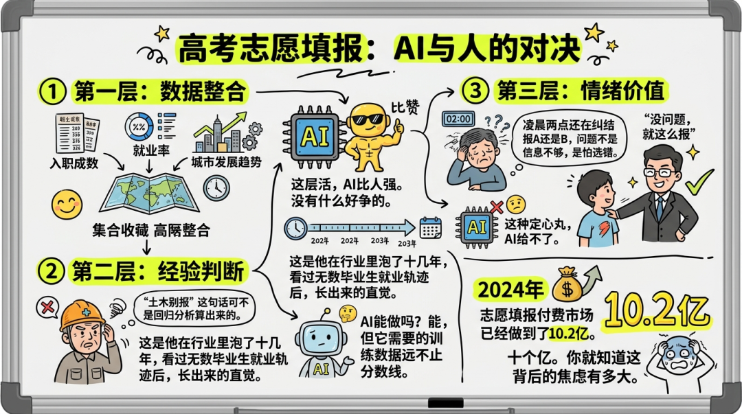 张雪峰之后,谁来接住填志愿焦虑?AI 能成为 3000 万考生的“定心丸”吗?