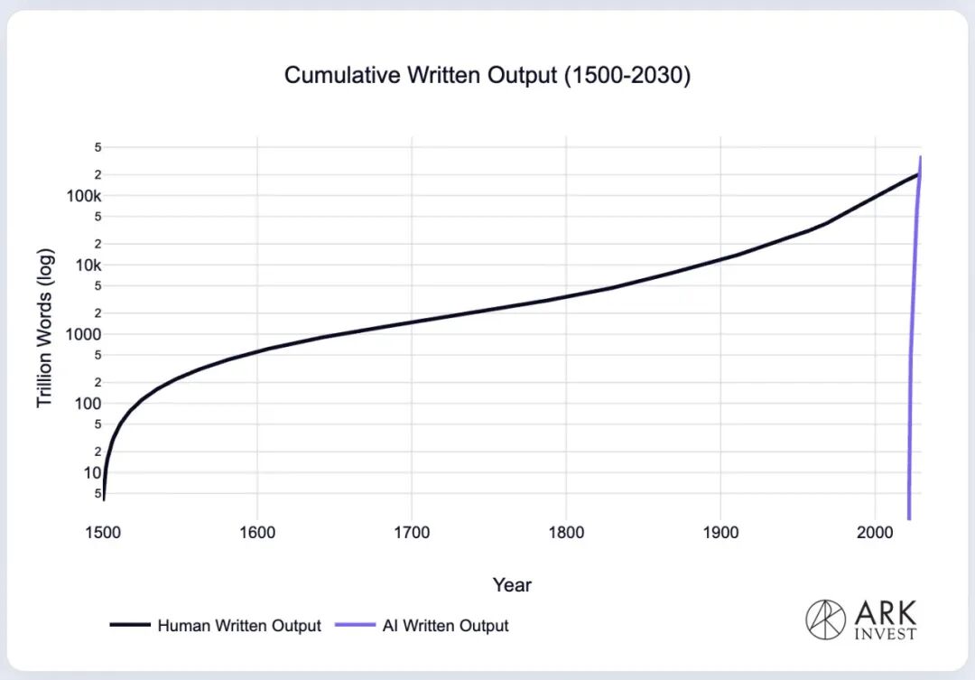 到 2025 年,人工智能的写作输出已超过人类的写作输出,而2025 年,则是人工智能“重写”人类历史的分水岭?