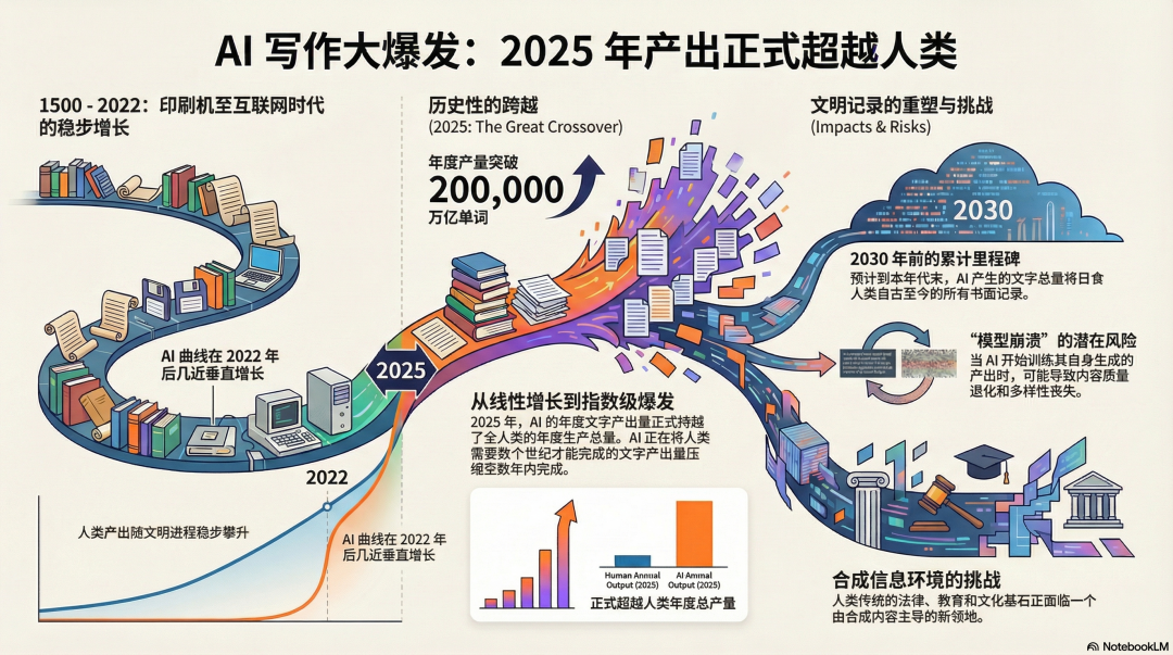 到 2025 年,人工智能的写作输出已超过人类的写作输出,而2025 年,则是人工智能“重写”人类历史的分水岭?