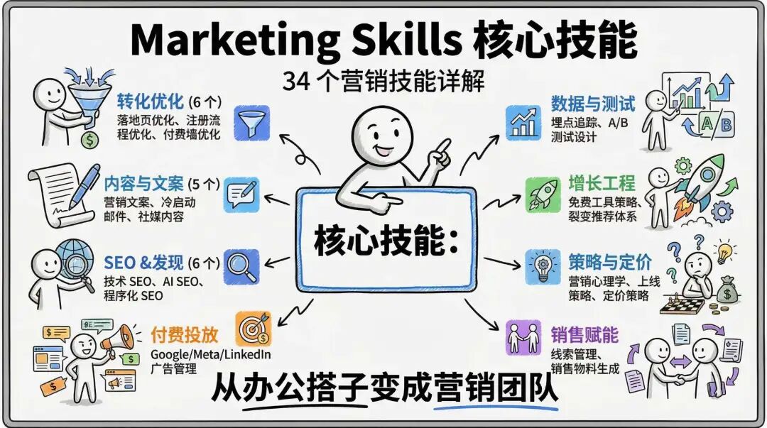 职场必备 | 你的 AI 搭子已上线!10分钟处理六大工作场景~(附市场营销必备Skills)