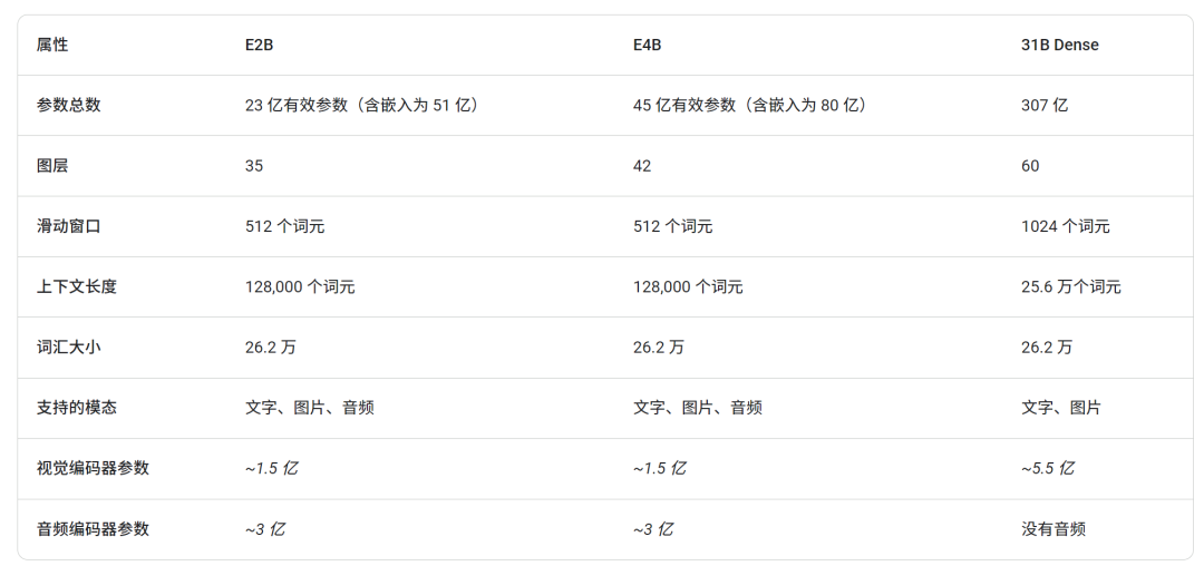 实测刚开源的 Gemma 4,手机本地运行快到飞起,端侧AI的春天来了!