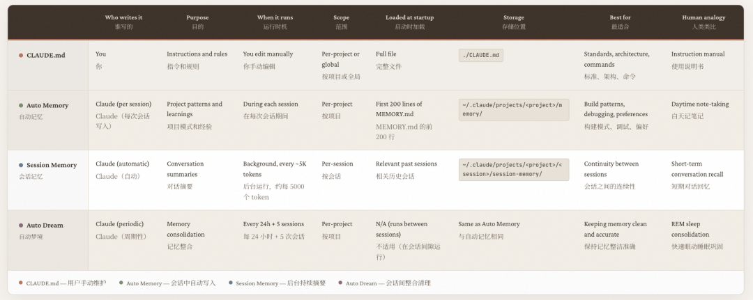 Claude Code悄悄学会了做梦。
