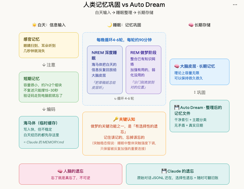 Claude Code悄悄学会了做梦。