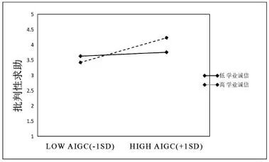 AIGC效能如何影响学习者生成式学业求助——基于自我调节学习和学业诚信的双重调节分析