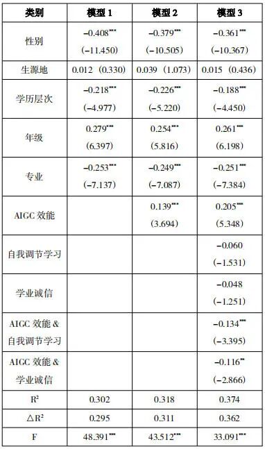 AIGC效能如何影响学习者生成式学业求助——基于自我调节学习和学业诚信的双重调节分析
