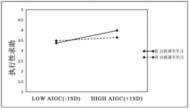 AIGC效能如何影响学习者生成式学业求助——基于自我调节学习和学业诚信的双重调节分析
