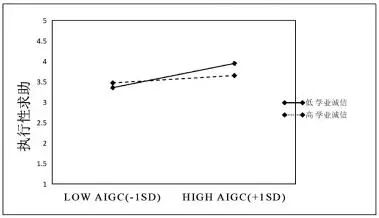 AIGC效能如何影响学习者生成式学业求助——基于自我调节学习和学业诚信的双重调节分析