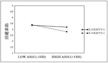AIGC效能如何影响学习者生成式学业求助——基于自我调节学习和学业诚信的双重调节分析