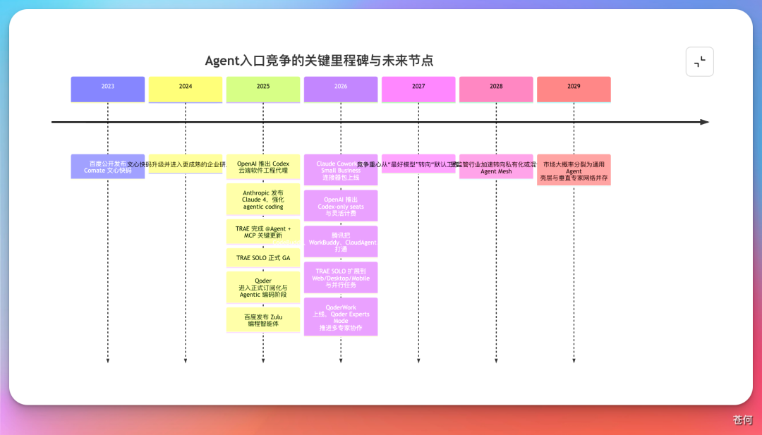 Agent 时代的入口之争,已经打响了。