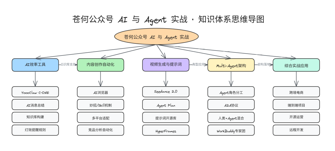 每月省一千,我雇了支 7×24 云端 Agent 团队