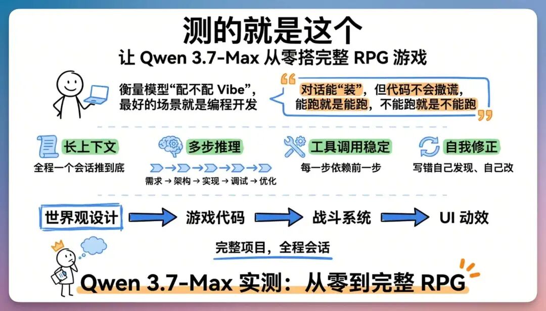 我用 Qwen 3.7 从 0-1 用 AI 搓了一款武侠 RPG 游戏,绝了!