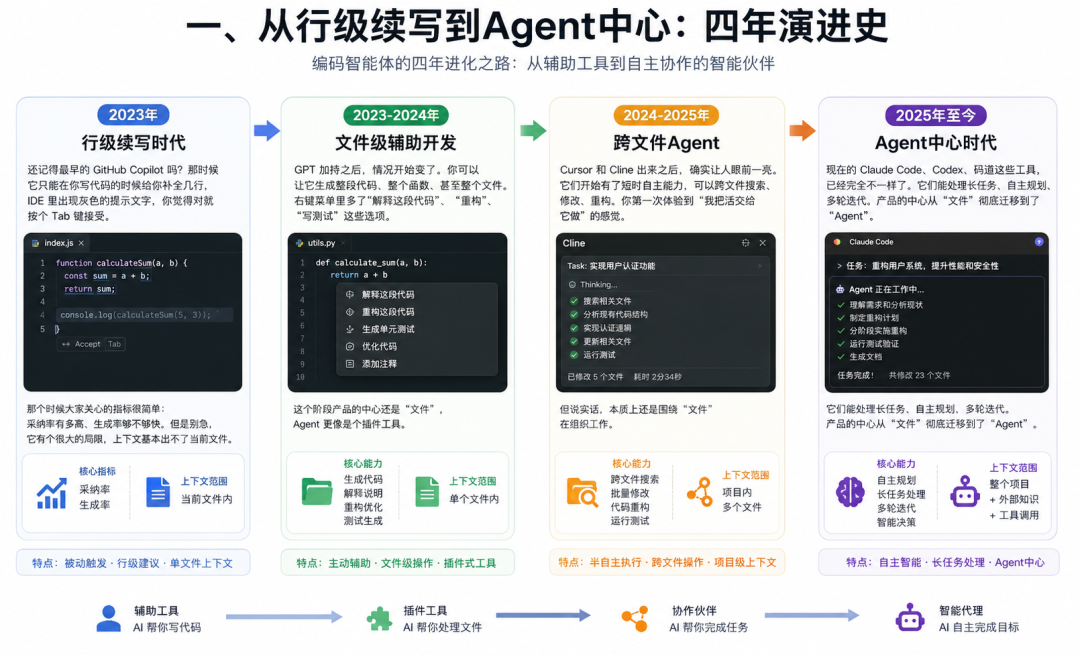 Agent会写代码,我该干什么?!搞懂这4个抓手,才是程序员的核心能力