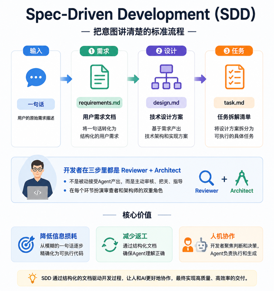 Agent会写代码,我该干什么?!搞懂这4个抓手,才是程序员的核心能力