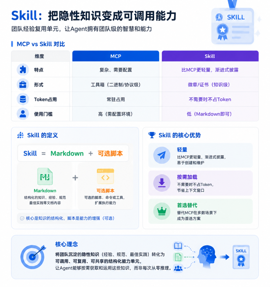Agent会写代码,我该干什么?!搞懂这4个抓手,才是程序员的核心能力