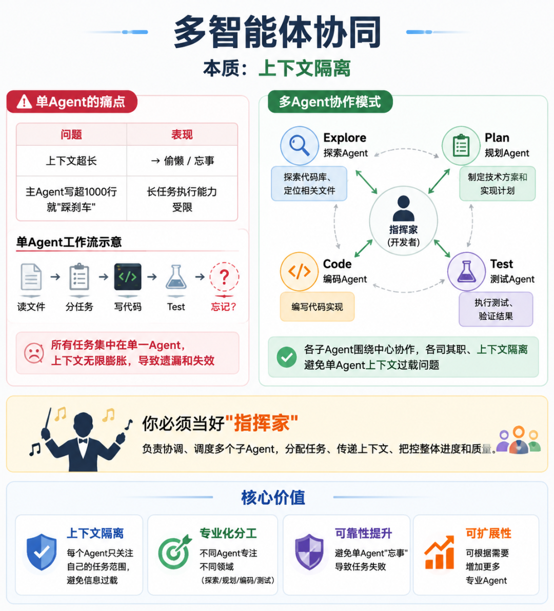Agent会写代码,我该干什么?!搞懂这4个抓手,才是程序员的核心能力