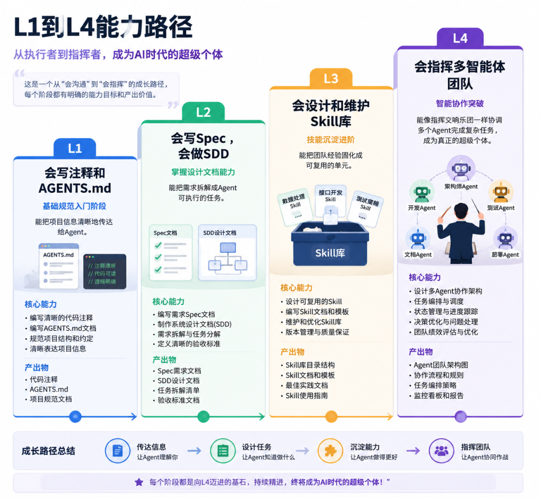 Agent会写代码,我该干什么?!搞懂这4个抓手,才是程序员的核心能力