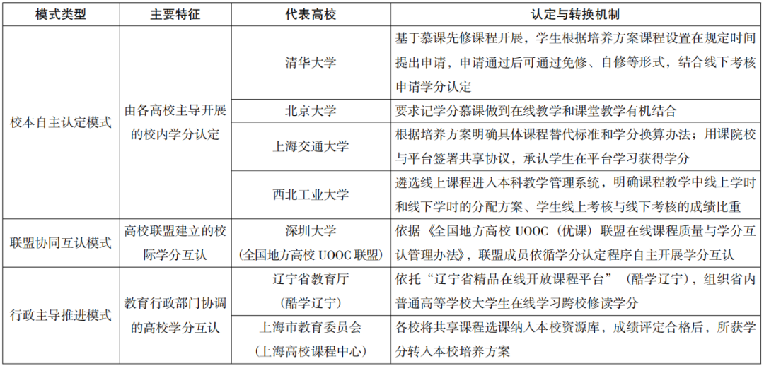 基于教育数字化的线上课程学分认定与转换机制研究