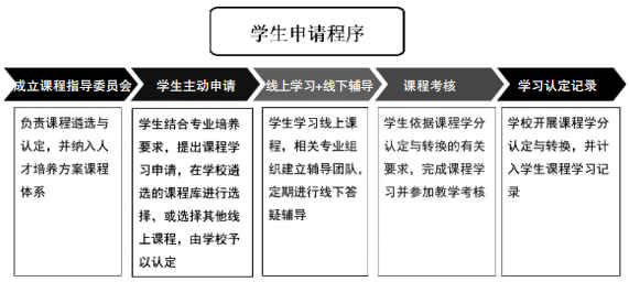 基于教育数字化的线上课程学分认定与转换机制研究
