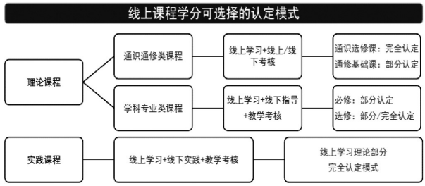 基于教育数字化的线上课程学分认定与转换机制研究
