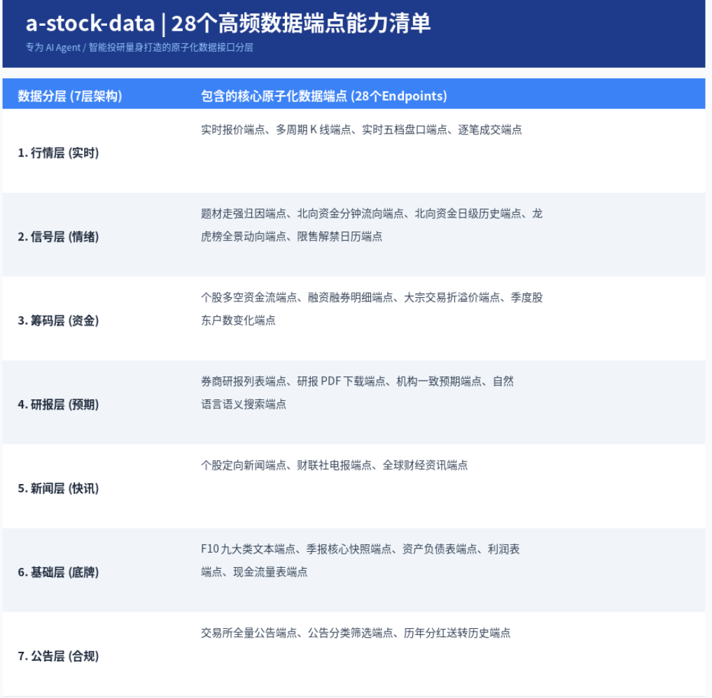 开源免费!一键给Agent接入A股28个「全场景数据端点」