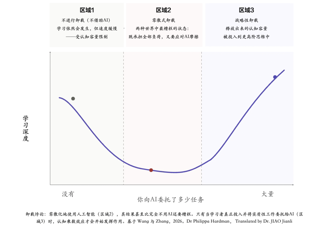 人工智能学习悖论:为什么“偷懒”越多,你的大脑反而进化得越快?