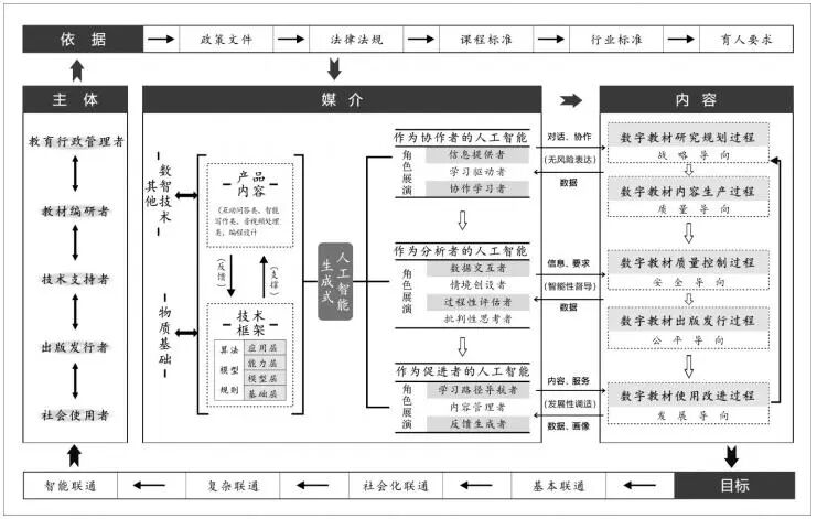 生成式人工智能何以赋能数字教材研发应用——基于联通主义理论视角