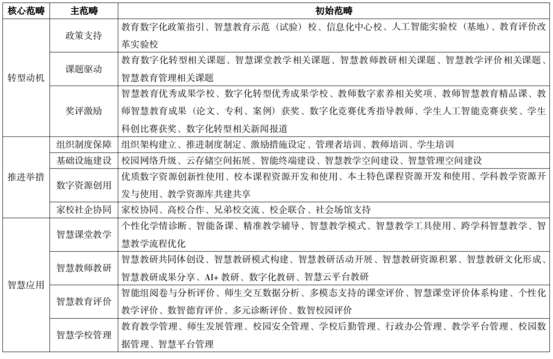 中小学校数字化转型实然样态与组态路径研究——基于58所智慧教育样本校的扎根理论与模糊集定性比较分析