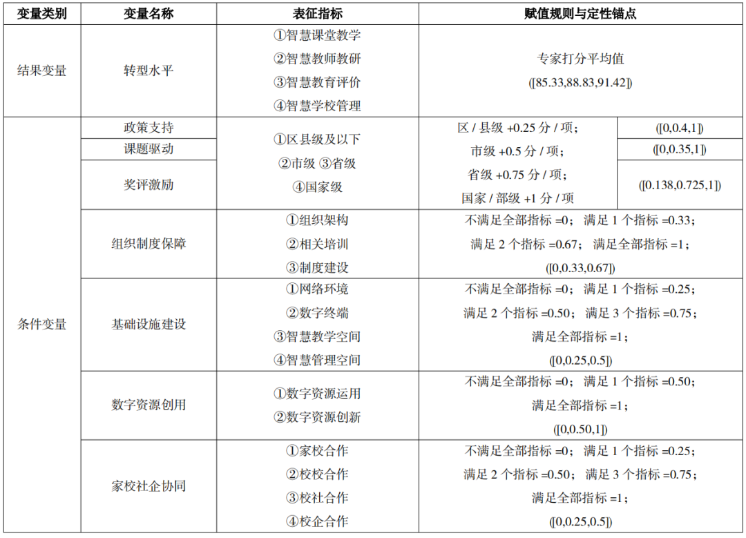 中小学校数字化转型实然样态与组态路径研究——基于58所智慧教育样本校的扎根理论与模糊集定性比较分析
