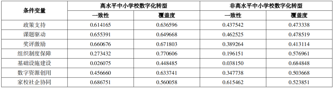 中小学校数字化转型实然样态与组态路径研究——基于58所智慧教育样本校的扎根理论与模糊集定性比较分析
