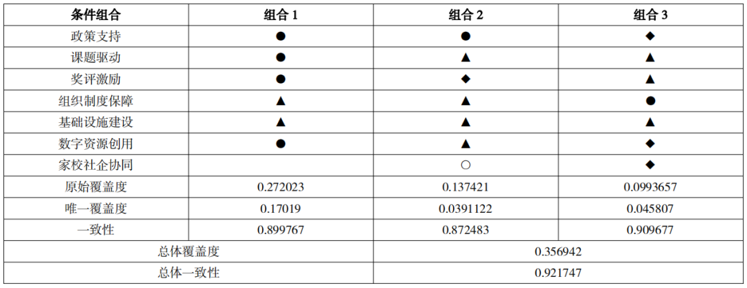 中小学校数字化转型实然样态与组态路径研究——基于58所智慧教育样本校的扎根理论与模糊集定性比较分析