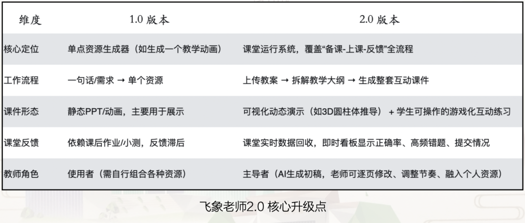 飞象老师2.0正式发布:从一句话生成教学动画,到上传教案生成整套 AI 互动课件
