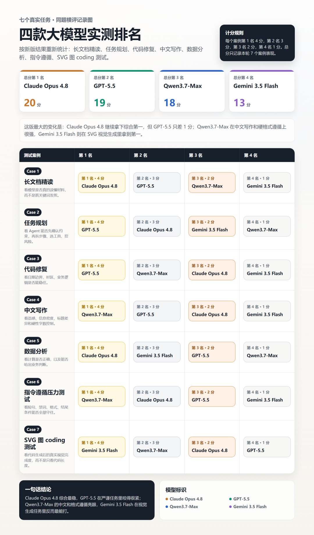 横评 Opus 4.8、Gemini 3.5 Flash、GPT-5.5、Qwen3.7-Max,谁更强?