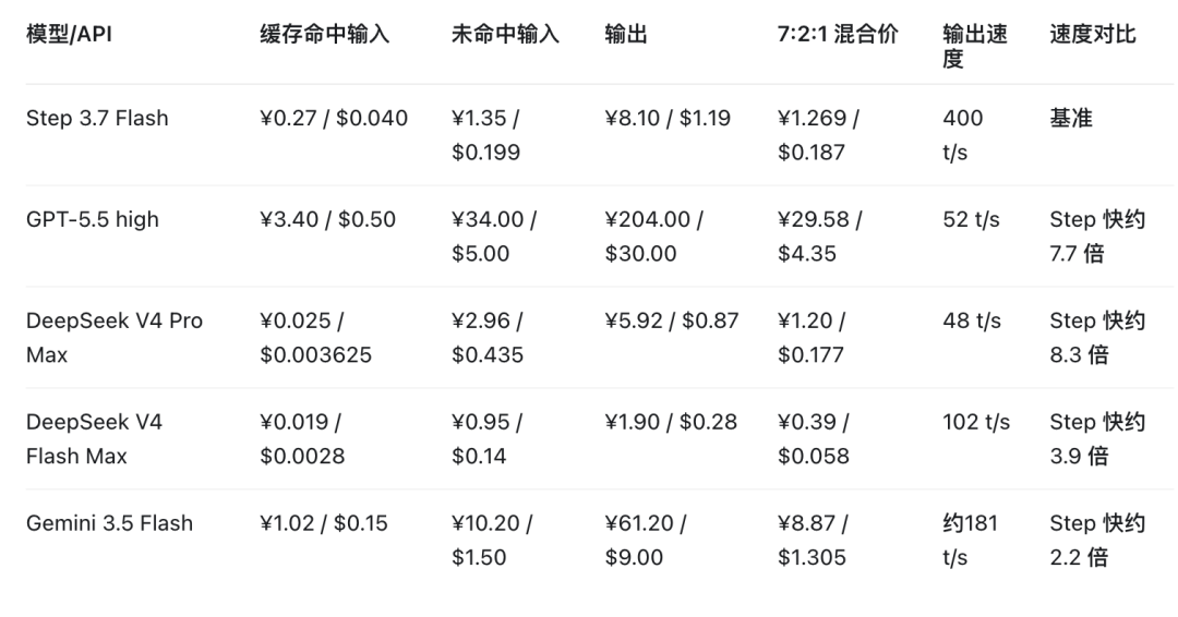 多模态+400token/s,Step 3.7 Flash已经开始像我的Agent副驾了
