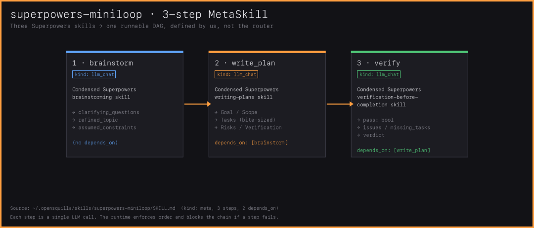 分享一个把200k的Github项目转成元Skill工作流的方法!