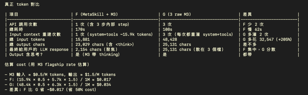 分享一个把200k的Github项目转成元Skill工作流的方法!