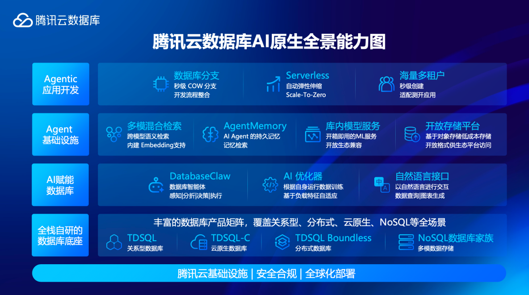 腾讯出手,AI 原生数据库来了!