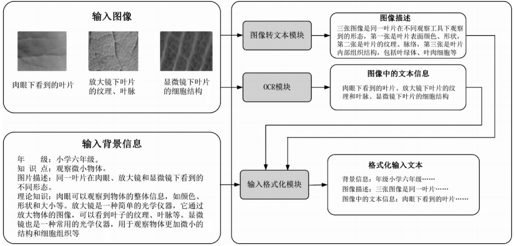 智能时代科学教育新范式:教学问题智能生成的技术框架与实践模式