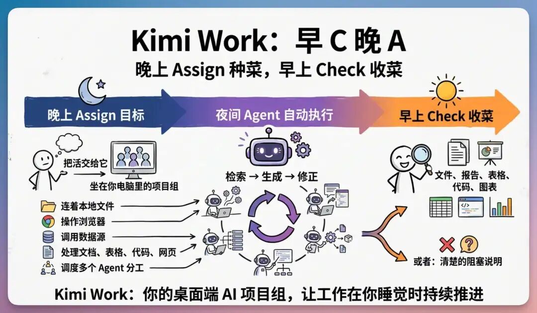 让 300 个 AI 爆肝24小时,我的Token消耗居然才一半……?