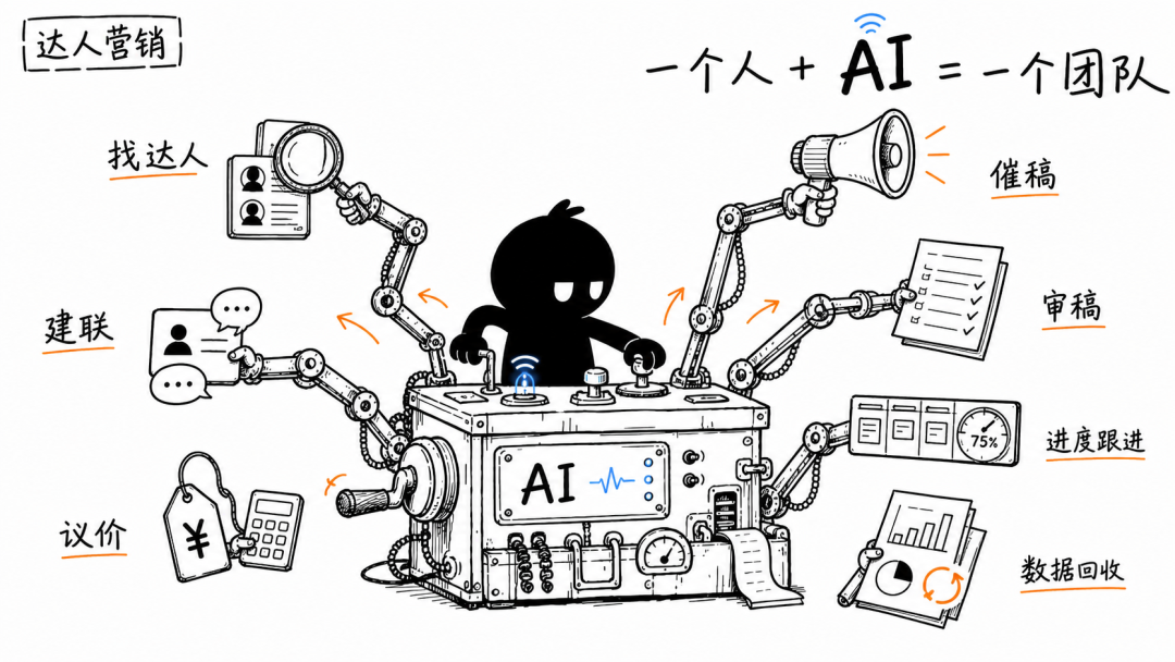 一开始真看轻这个 AI 员工了,没想到真能干整条达人营销