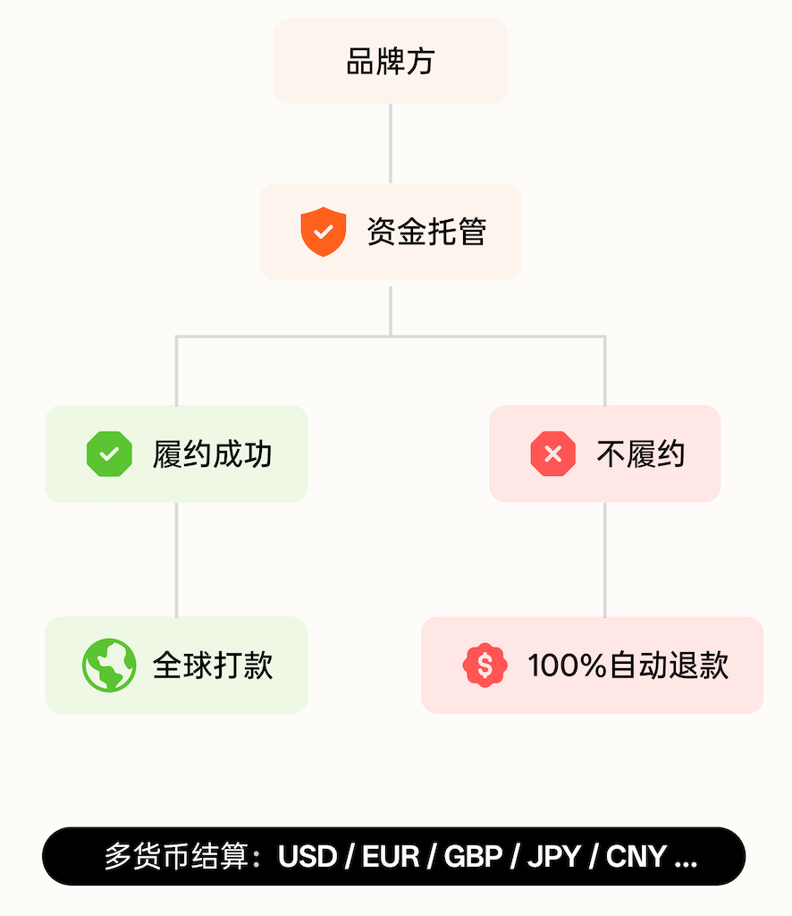 一开始真看轻这个 AI 员工了,没想到真能干整条达人营销