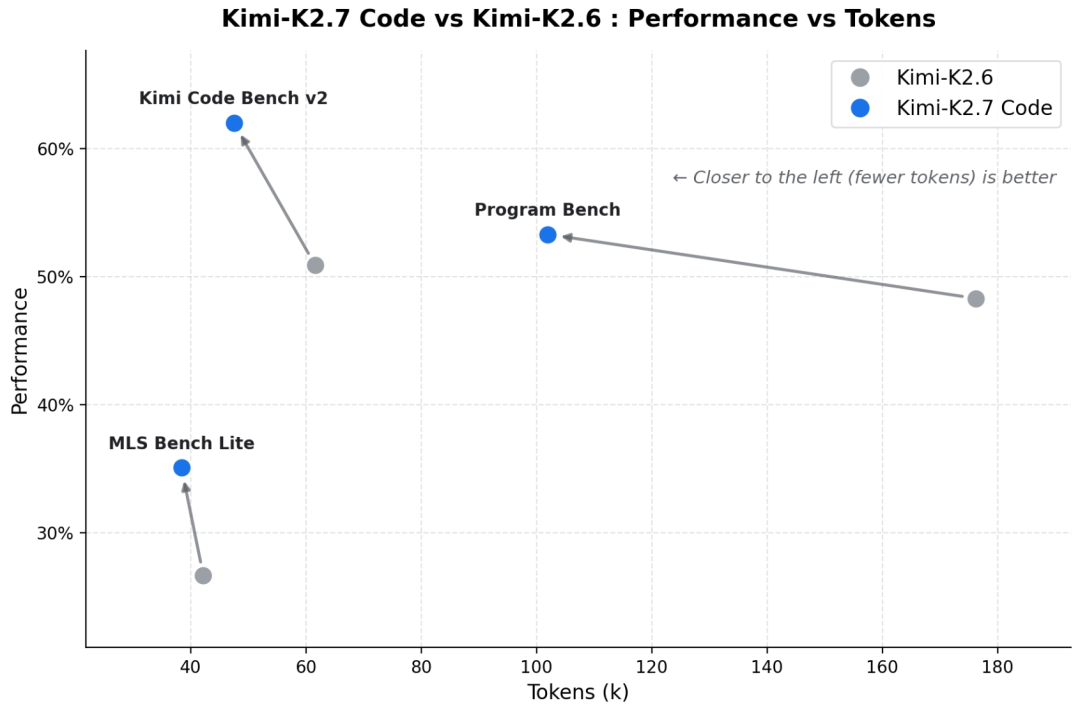 不到 5 分钟复刻《我的世界》,Kimi K2.7 Code 到底有多能打?