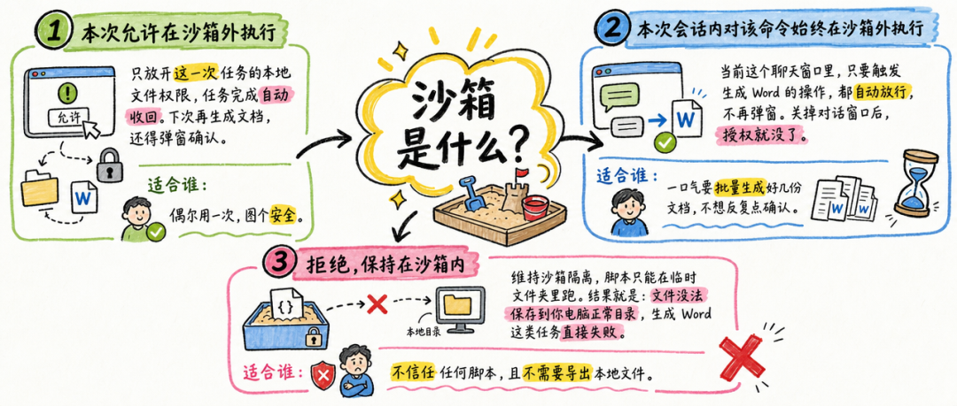 用WorkBuddy总弹窗沙箱?三个选项一次讲透
