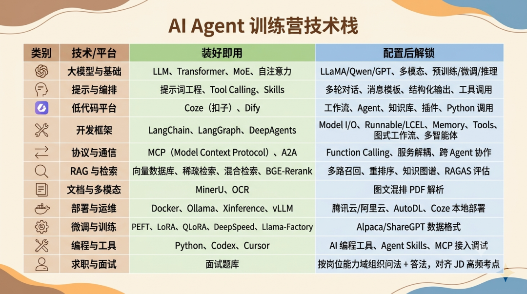 2.4k Star!全网最系统的 AI Agent 实战教程,教程源码面试全打包